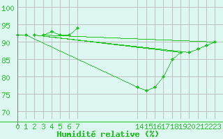 Courbe de l'humidit relative pour Montroy (17)