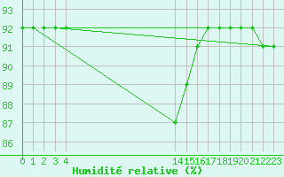 Courbe de l'humidit relative pour Boulaide (Lux)