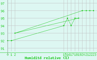 Courbe de l'humidit relative pour Charlwood