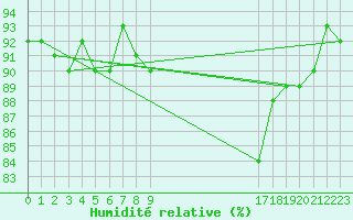 Courbe de l'humidit relative pour Cerisiers (89)