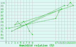 Courbe de l'humidit relative pour South Uist Range