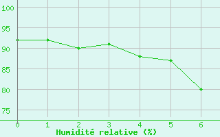 Courbe de l'humidit relative pour Saarbruecken-Burbach