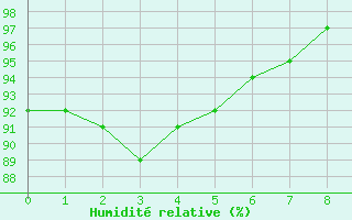 Courbe de l'humidit relative pour Chevery, Que.