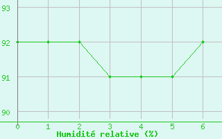 Courbe de l'humidit relative pour Biache-Saint-Vaast (62)