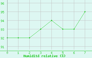 Courbe de l'humidit relative pour Srzin-de-la-Tour (38)