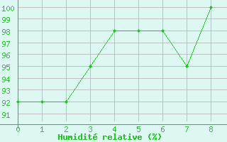 Courbe de l'humidit relative pour Campna Grande