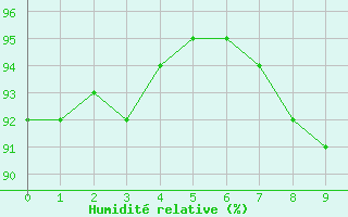 Courbe de l'humidit relative pour Glenanne