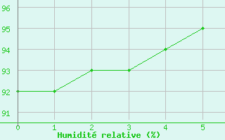 Courbe de l'humidit relative pour Teruel