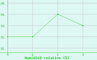 Courbe de l'humidit relative pour Skabu-Storslaen