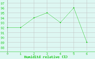Courbe de l'humidit relative pour Naven