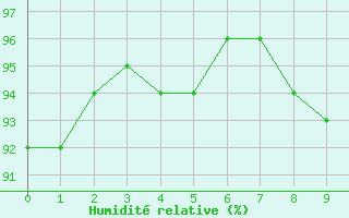 Courbe de l'humidit relative pour Lugo / Rozas