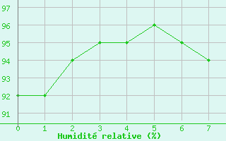 Courbe de l'humidit relative pour Besson - Chassignolles (03)