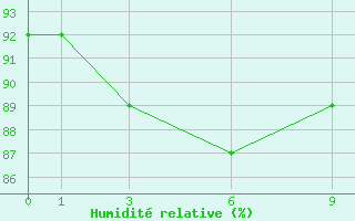 Courbe de l'humidit relative pour Mymensingh