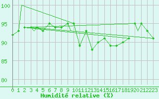 Courbe de l'humidit relative pour Brize Norton