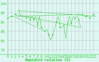 Courbe de l'humidit relative pour Zurich-Kloten