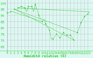 Courbe de l'humidit relative pour Brize Norton