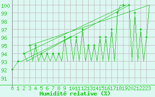 Courbe de l'humidit relative pour Zurich-Kloten
