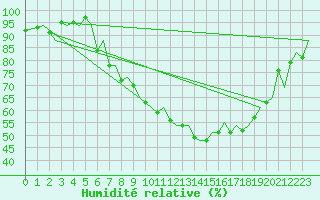 Courbe de l'humidit relative pour Zurich-Kloten