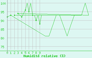 Courbe de l'humidit relative pour Bergen / Flesland