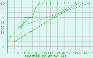 Courbe de l'humidit relative pour Manston (UK)