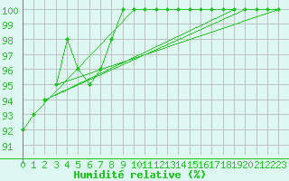Courbe de l'humidit relative pour Landivisiau (29)