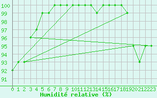 Courbe de l'humidit relative pour Leek Thorncliffe