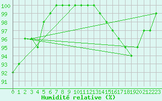 Courbe de l'humidit relative pour Meyrignac-l'Eglise (19)