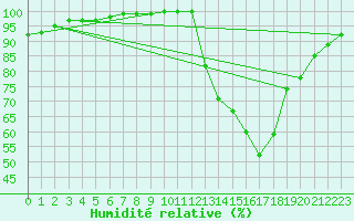 Courbe de l'humidit relative pour Rennes (35)