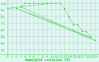 Courbe de l'humidit relative pour Bedford Range