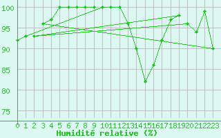 Courbe de l'humidit relative pour Ste (34)