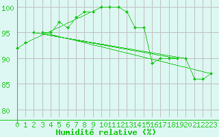 Courbe de l'humidit relative pour Sodankyla
