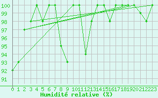 Courbe de l'humidit relative pour Eggishorn