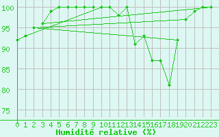 Courbe de l'humidit relative pour Buzenol (Be)