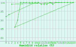 Courbe de l'humidit relative pour Grosser Arber