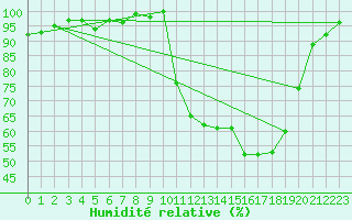 Courbe de l'humidit relative pour Anglars St-Flix(12)