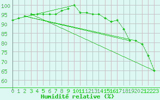 Courbe de l'humidit relative pour Carberry Mcdc