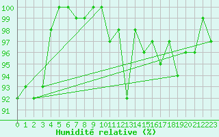 Courbe de l'humidit relative pour Elsenborn (Be)
