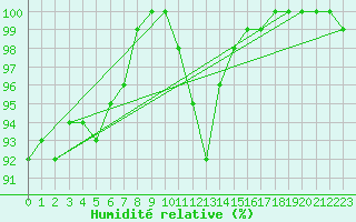 Courbe de l'humidit relative pour Blomskog