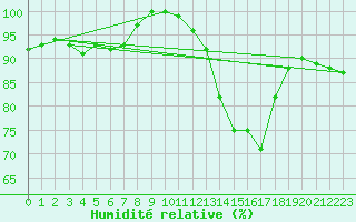 Courbe de l'humidit relative pour Chivres (Be)