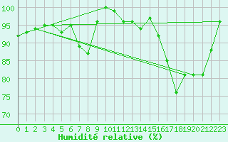 Courbe de l'humidit relative pour Buresjoen