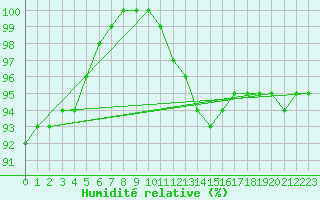 Courbe de l'humidit relative pour Borkum-Flugplatz