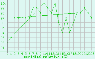 Courbe de l'humidit relative pour Kuusamo Ruka Talvijarvi