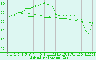 Courbe de l'humidit relative pour Dornick