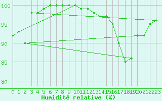 Courbe de l'humidit relative pour Glen Ogle