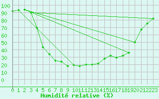 Courbe de l'humidit relative pour Alajarvi Moksy