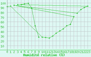 Courbe de l'humidit relative pour Bousson (It)
