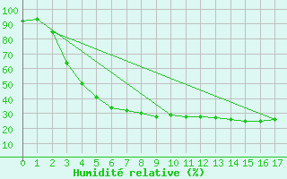 Courbe de l'humidit relative pour Pudasjrvi lentokentt