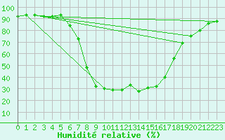 Courbe de l'humidit relative pour Kotsoy