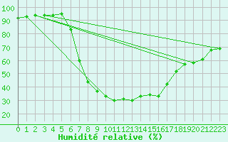 Courbe de l'humidit relative pour Liberec