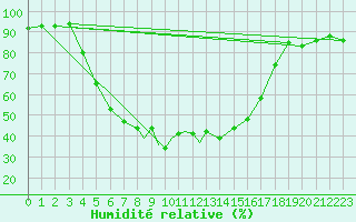 Courbe de l'humidit relative pour Vilhelmina